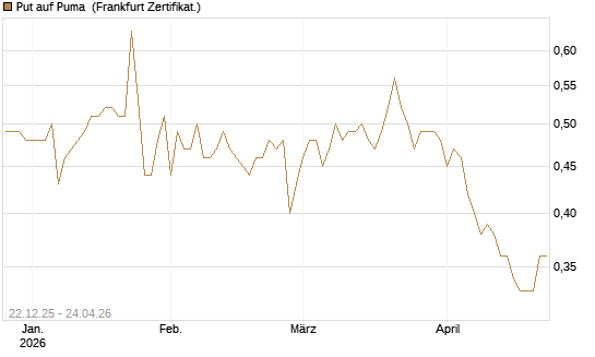 Put auf Puma [Vontobel] Chart