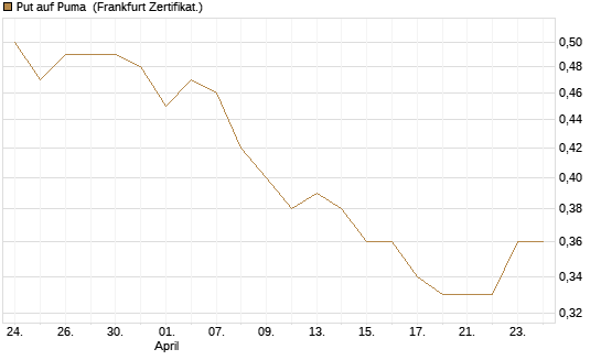 Put auf Puma [Vontobel] Chart