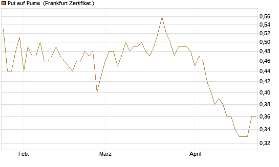 Put auf Puma [Vontobel] Chart
