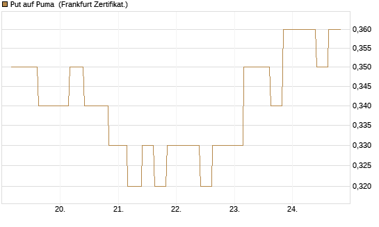 Put auf Puma [Vontobel] Chart
