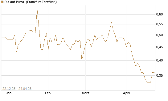 Put auf Puma [Vontobel] Chart