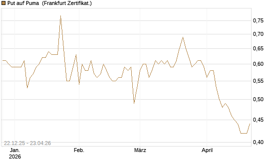 Put auf Puma [Vontobel] Chart