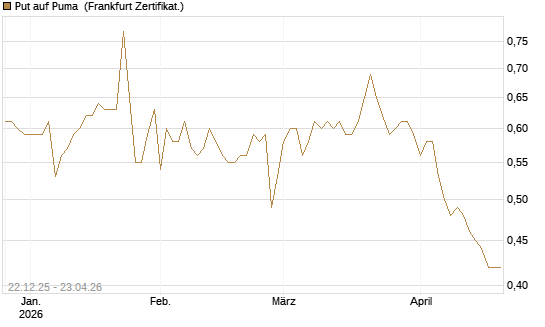 Put auf Puma [Vontobel] Chart