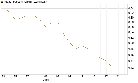 Put auf Puma [Vontobel] Chart