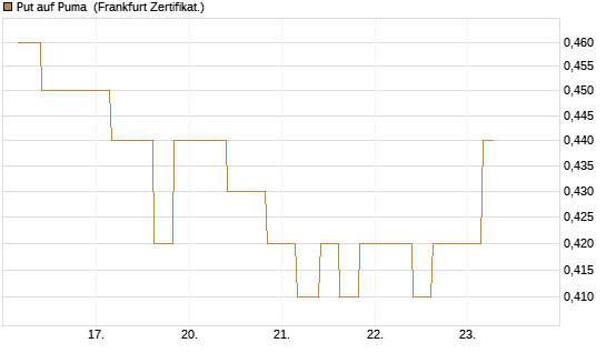 Put auf Puma [Vontobel] Chart
