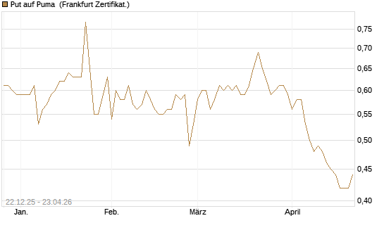 Put auf Puma [Vontobel] Chart