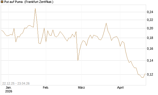 Put auf Puma [Vontobel] Chart
