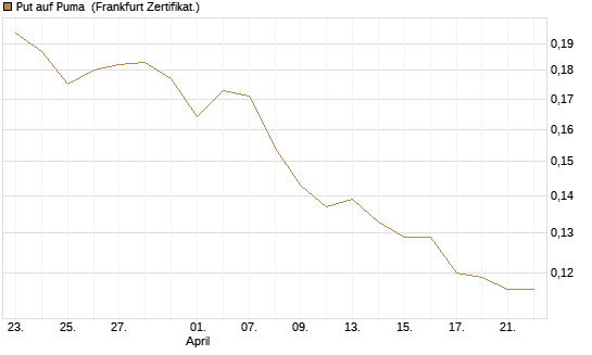 Put auf Puma [Vontobel] Chart