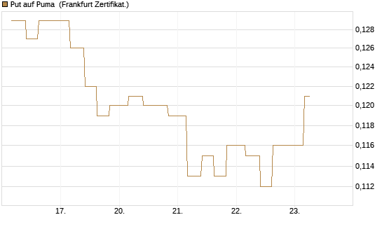 Put auf Puma [Vontobel] Chart