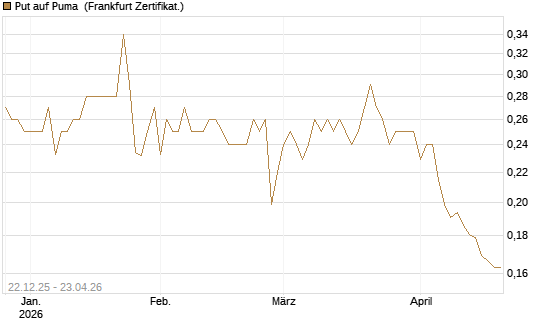 Put auf Puma [Vontobel] Chart