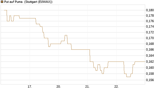 Put auf Puma [Vontobel] Chart