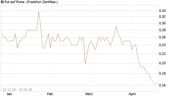 Put auf Puma [Vontobel] Chart