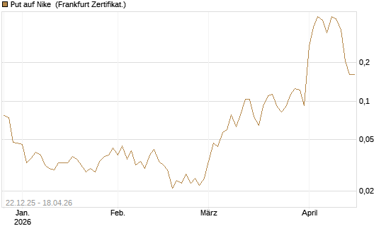 Put auf Nike [Vontobel] Chart