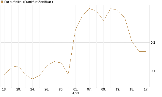 Put auf Nike [Vontobel] Chart