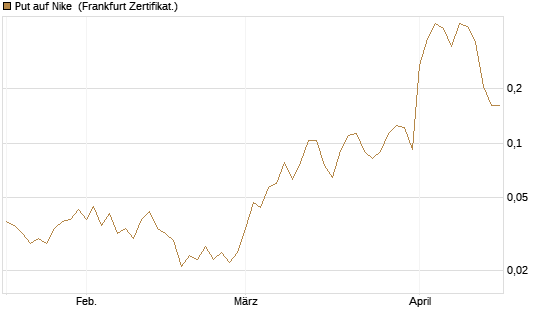 Put auf Nike [Vontobel] Chart