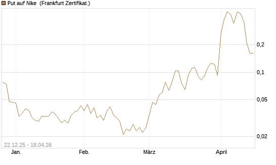 Put auf Nike [Vontobel] Chart