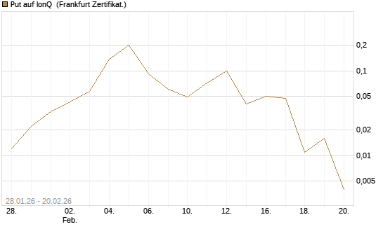 Put auf IonQ [Vontobel] Chart