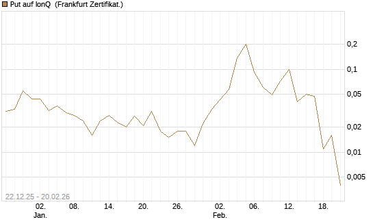 Put auf IonQ [Vontobel] Chart