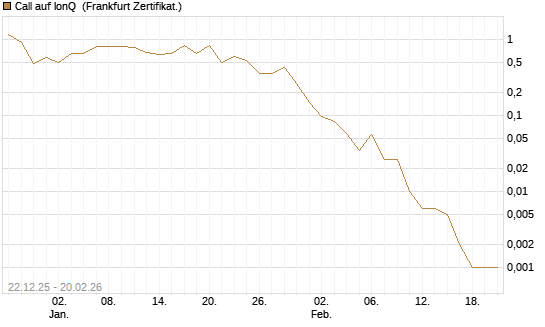 Call auf IonQ [Vontobel] Chart