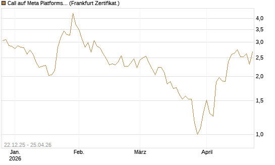 Call auf Meta Platforms [Vontobel] Chart