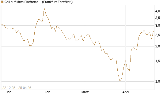 Call auf Meta Platforms [Vontobel] Chart