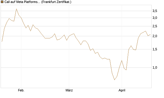 Call auf Meta Platforms [Vontobel] Chart