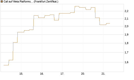 Call auf Meta Platforms [Vontobel] Chart