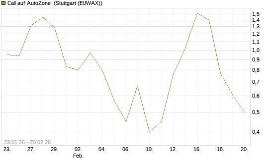 Call auf AutoZone [Vontobel] Chart