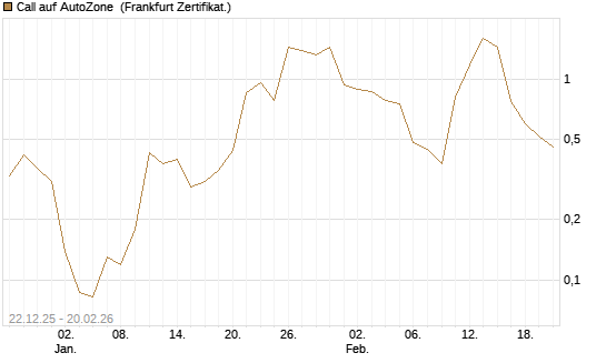 Call auf AutoZone [Vontobel] Chart