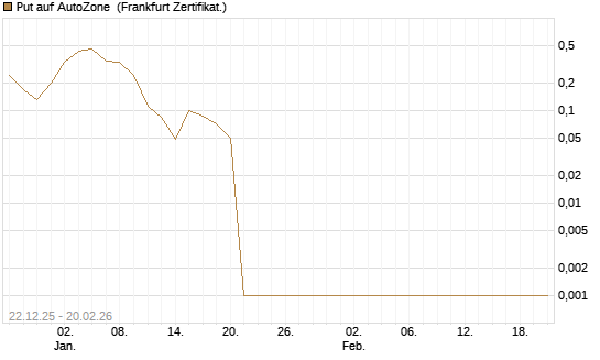 Put auf AutoZone [Vontobel] Chart