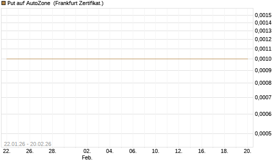 Put auf AutoZone [Vontobel] Chart