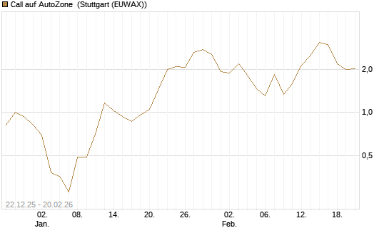 Call auf AutoZone [Vontobel] Chart