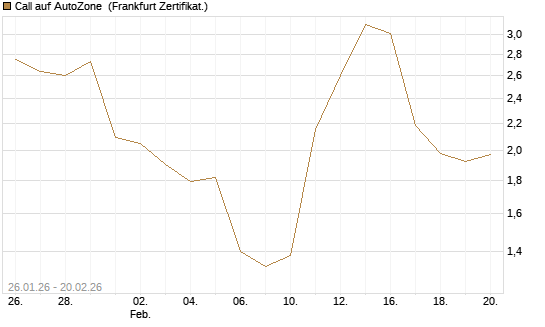 Call auf AutoZone [Vontobel] Chart