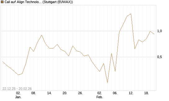 Call auf Align Technology [Vontobel] Chart