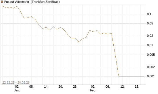 Put auf Albemarle [Vontobel] Chart