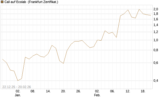 Call auf Ecolab [Vontobel] Chart