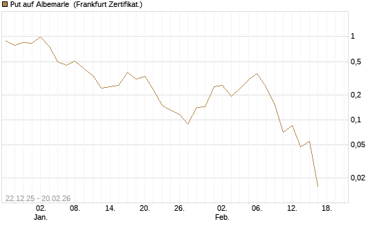Put auf Albemarle [Vontobel] Chart