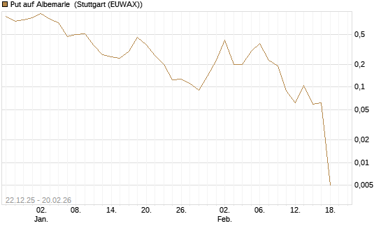Put auf Albemarle [Vontobel] Chart