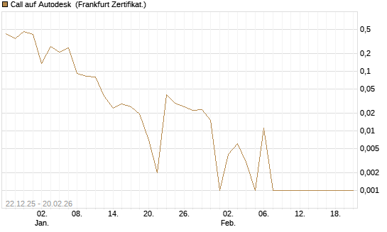 Call auf Autodesk [Vontobel] Chart