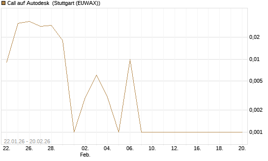 Call auf Autodesk [Vontobel] Chart