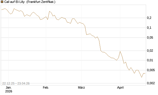 Call auf Eli Lilly [Vontobel] Chart