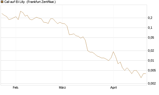 Call auf Eli Lilly [Vontobel] Chart