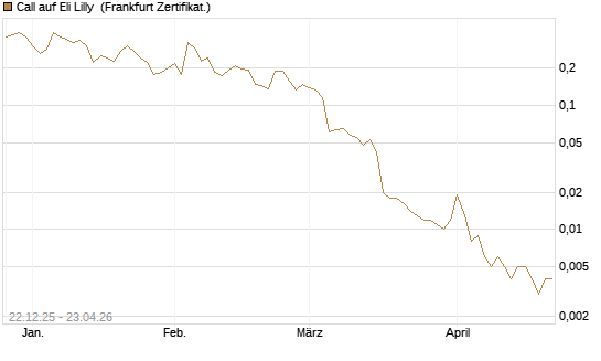 Call auf Eli Lilly [Vontobel] Chart
