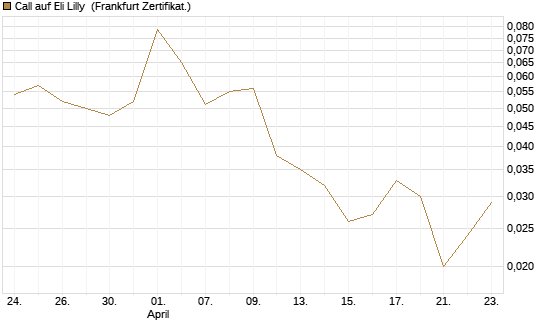 Call auf Eli Lilly [Vontobel] Chart