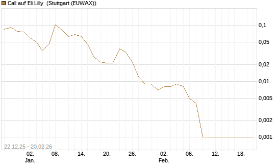 Call auf Eli Lilly [Vontobel] Chart