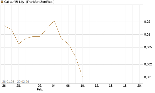 Call auf Eli Lilly [Vontobel] Chart