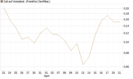 Call auf Autodesk [Vontobel] Chart
