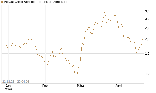 Put auf Credit Agricole [Vontobel] Chart