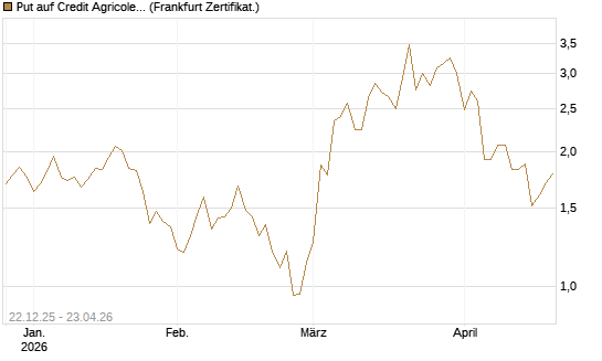 Put auf Credit Agricole [Vontobel] Chart