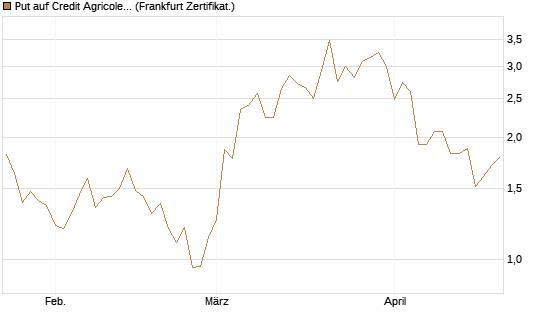 Put auf Credit Agricole [Vontobel] Chart